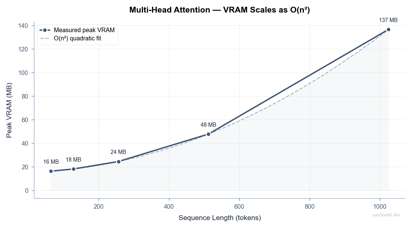 VRAM scaling chart
