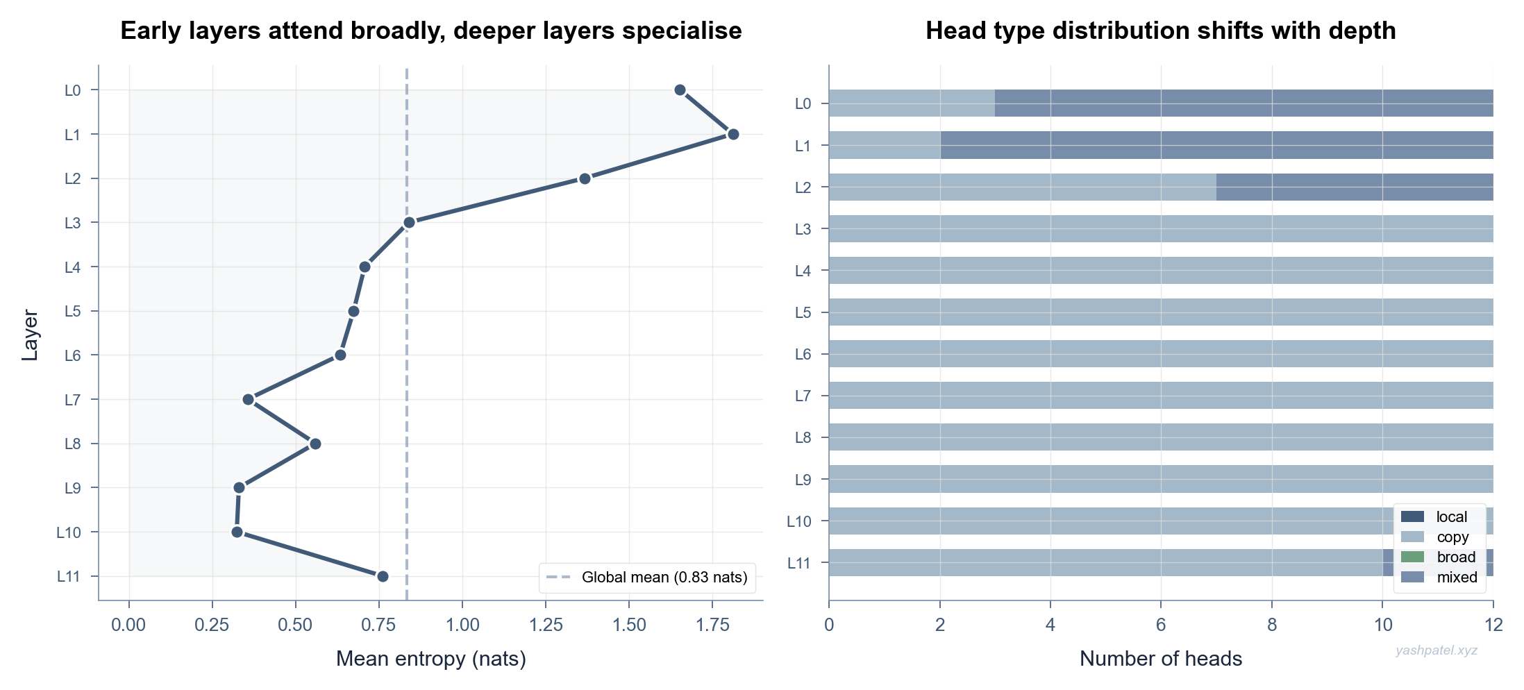 Head layer depth gradient