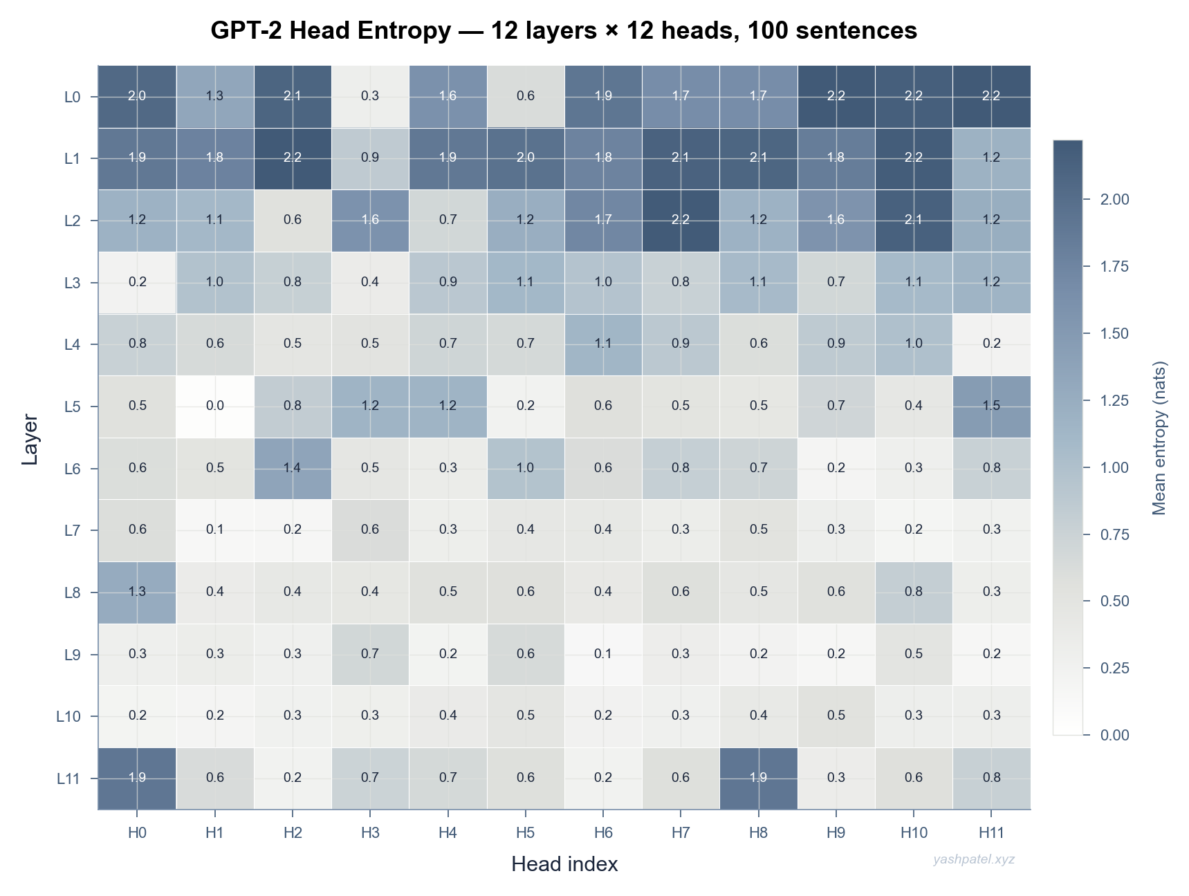 Head entropy heatmap