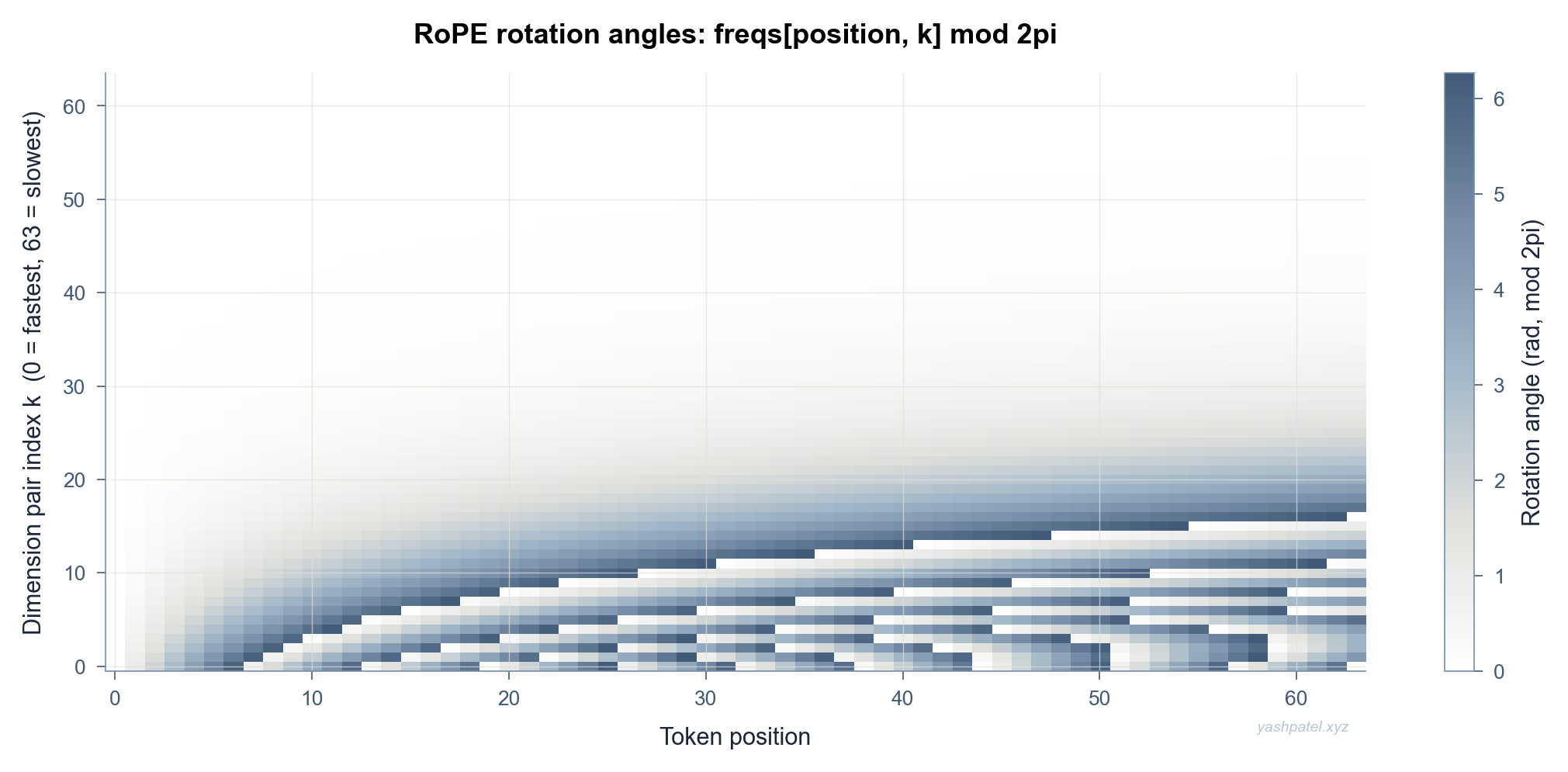 RoPE rotation angles heatmap