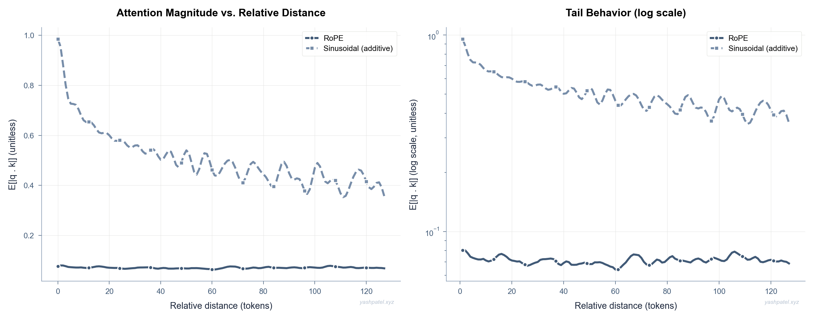RoPE vs sinusoidal attention decay