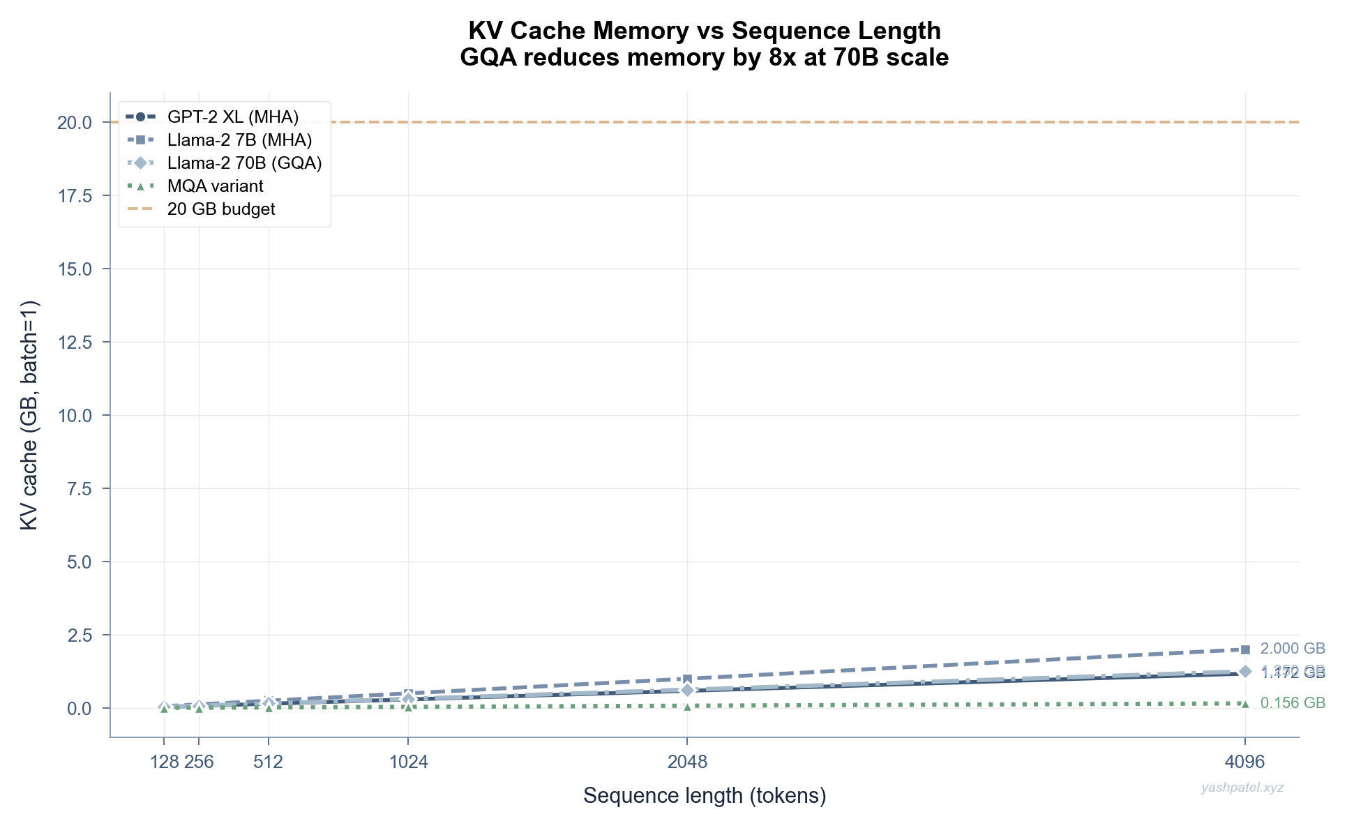 KV cache memory vs sequence length