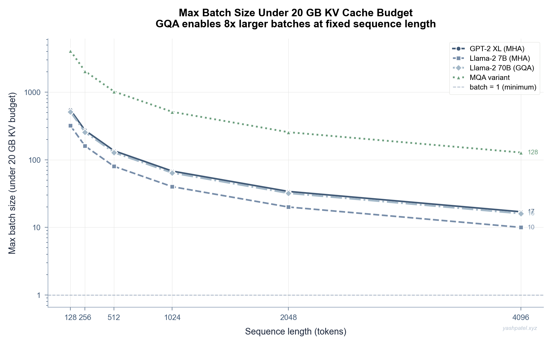 Max batch under 20GB budget