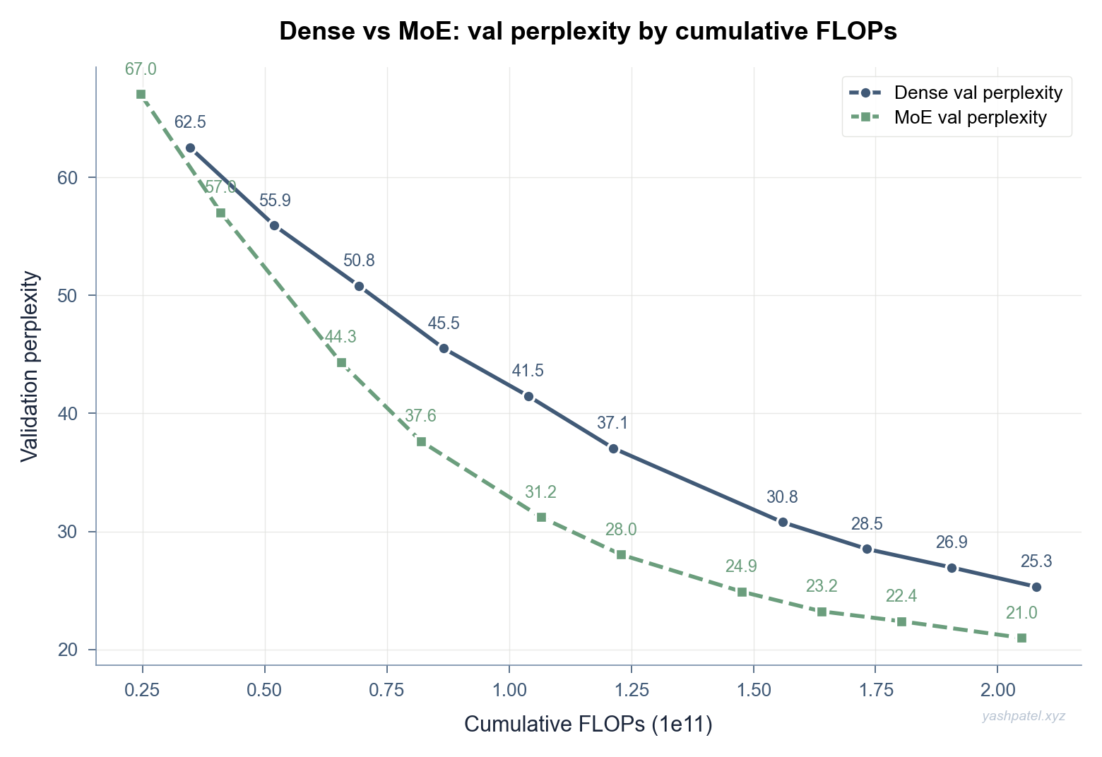 Validation perplexity over cumulative FLOPs for dense vs MoE