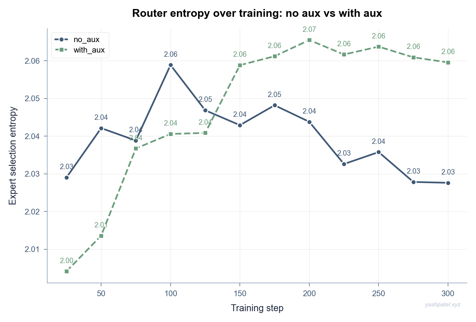 Router entropy over training steps with and without auxiliary load balancing